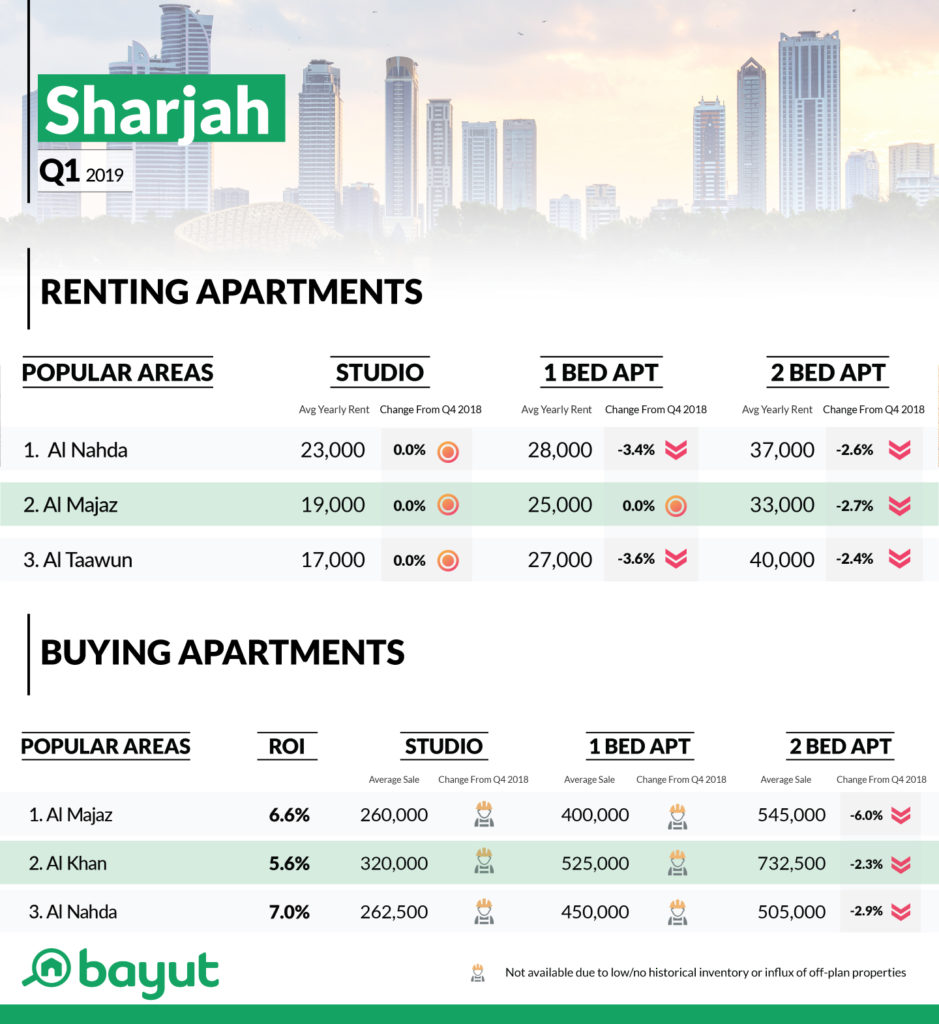 Q1 Sharjah Infographic En