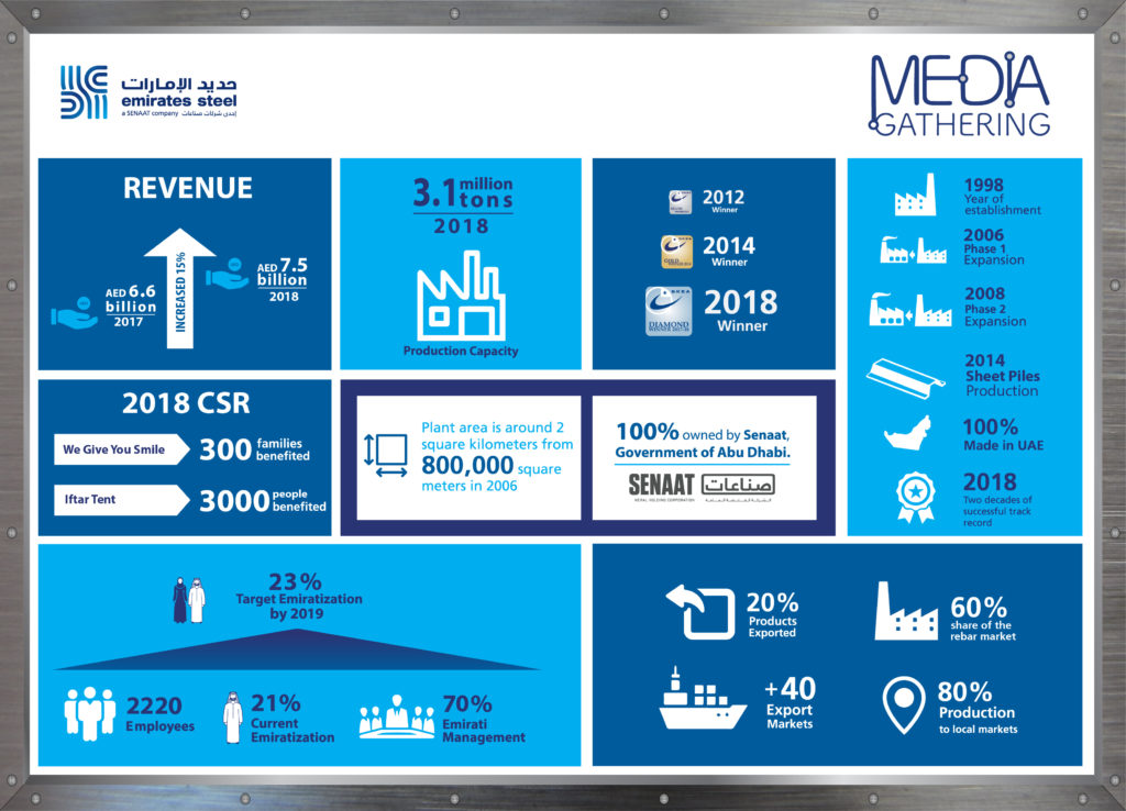 190226 Emirates Steel 2018 Achievements Infographic