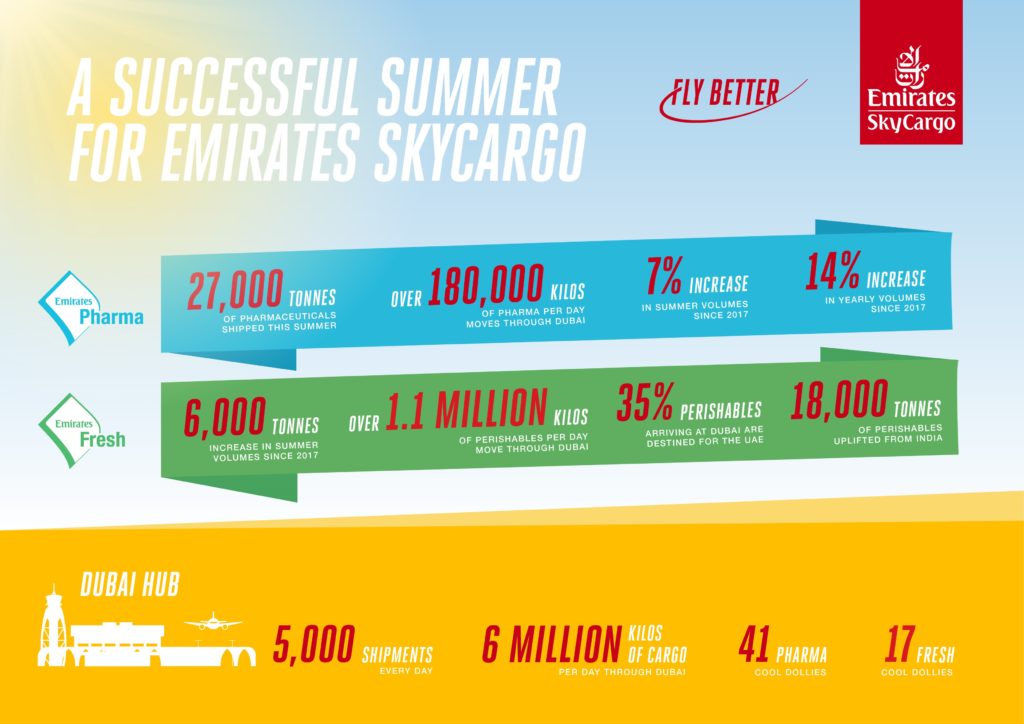 Infographic Emirates SkyCargo Summer Hub story