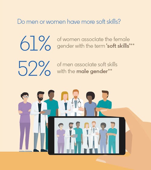 LinkedIn Infographic Men and women believe soft skills are gendered