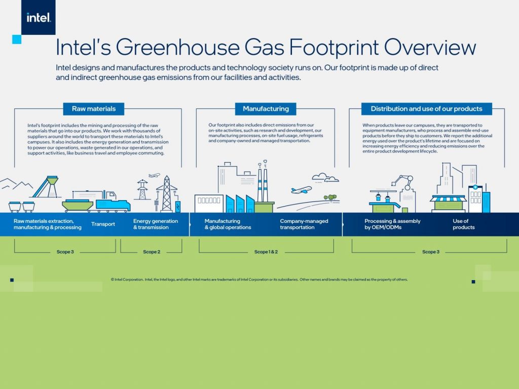 intel greenhouse footprint infographic.jpg.rendition.intel .web .1648.927